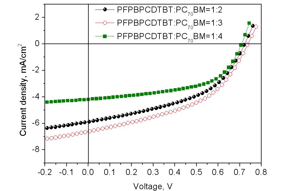 PFPBCDTBT:PCBM 혼합비에 따른 전류밀도(J)-전압(V) 곡선