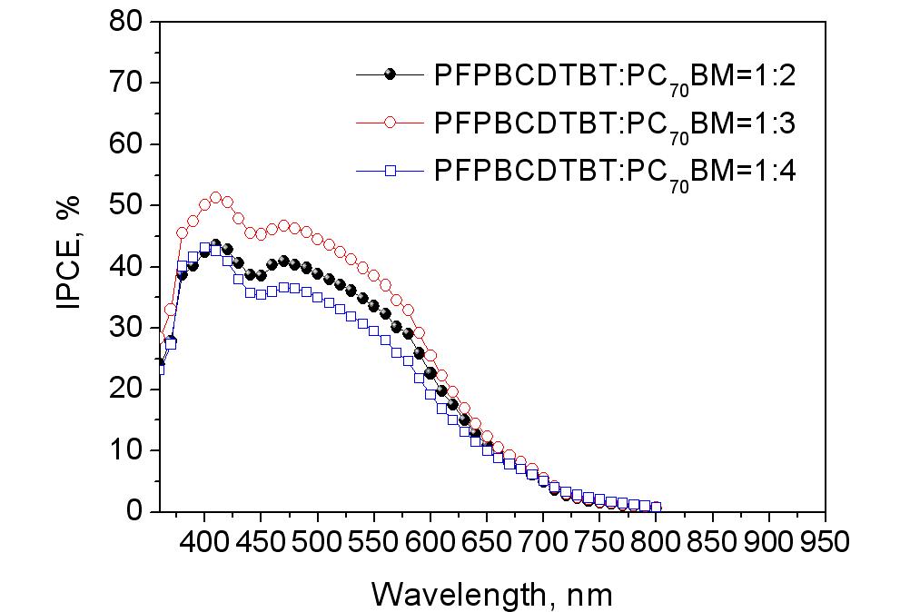 PPBCDTBT:PC70BM 혼합비에 따른 IPCE spectra