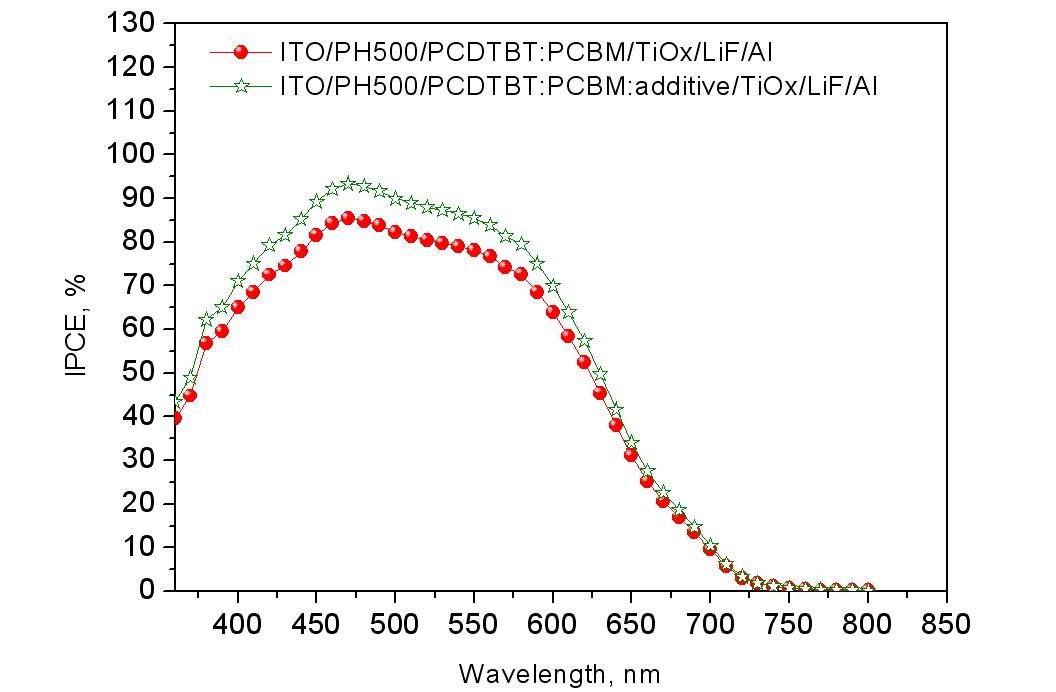 3 w%, 8CB 포함소자와 미포함소자의 IPCE 스펙트라