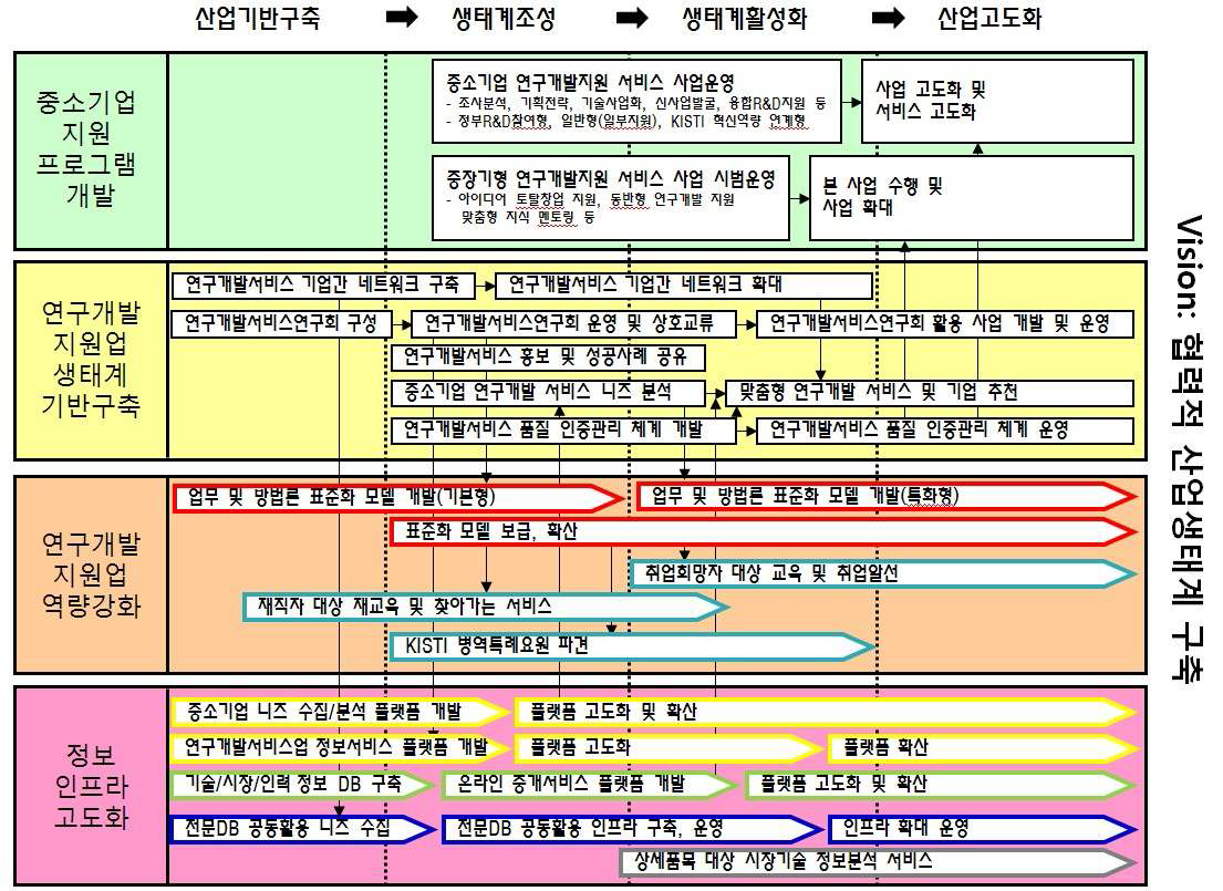 중소기업 연구개발 지원서비스 발전 로드맵