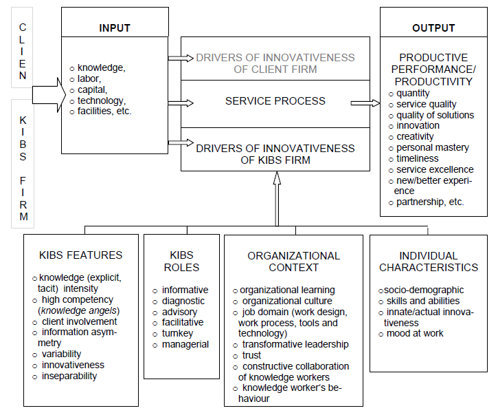 KIBS의 통합모델 : 생산성과와 혁신성의 주요 동인