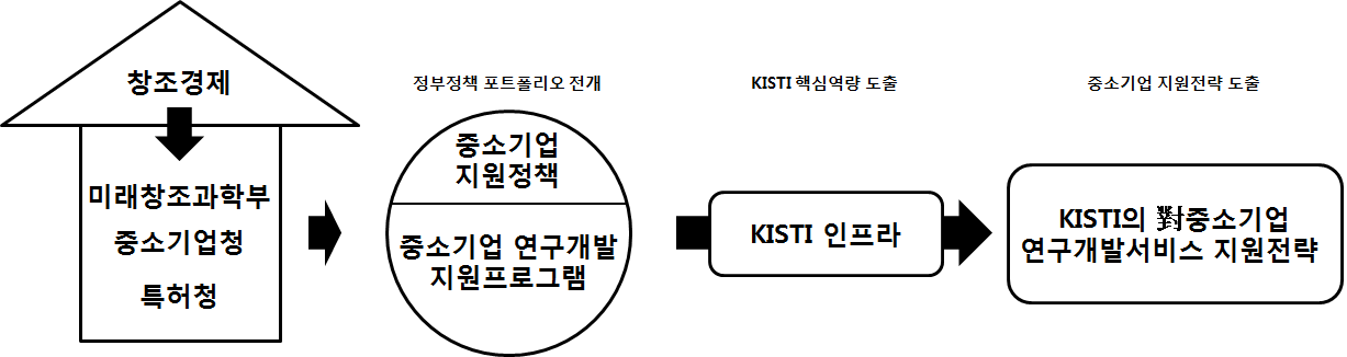 KISTI의 對중소기업 연구개발서비스 지원전략 도출 프로세스