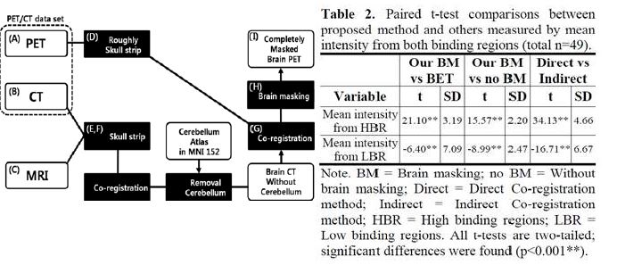 그림 15 PET/CT 영상의 뇌 마스킹 방법