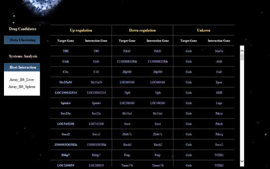 Gene-gene Interaction 테이블