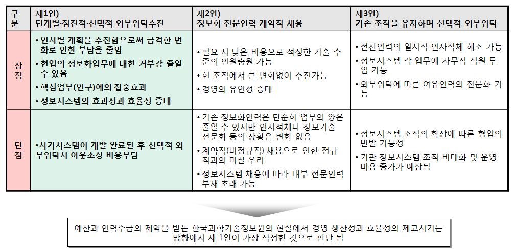 조직 개선안 비교