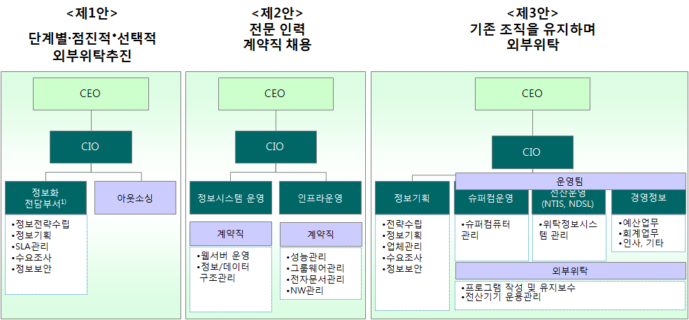 운영조직 개선안 예시