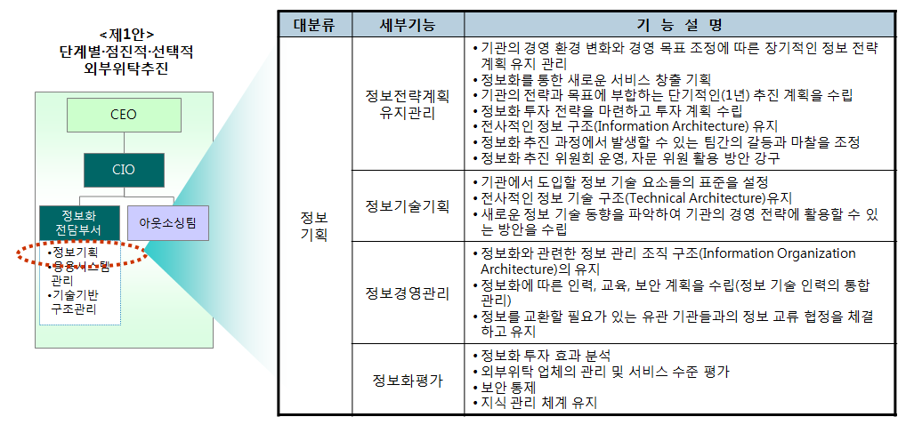 운영조직 개선(기획)