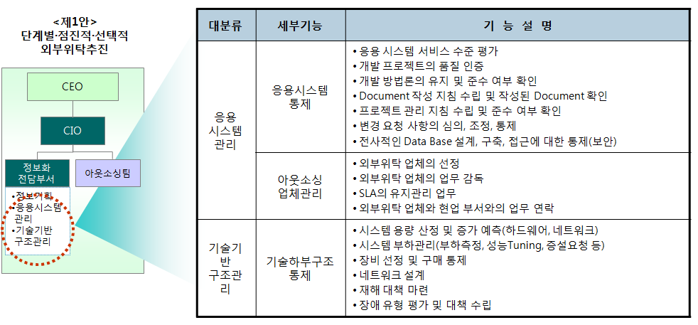 운영조직 개선(관리)