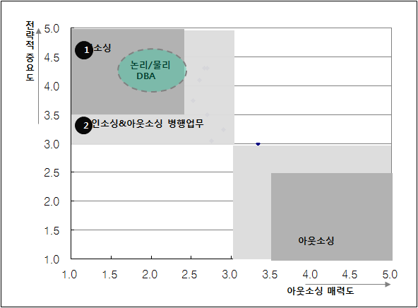 인소싱 전환 대상 업무