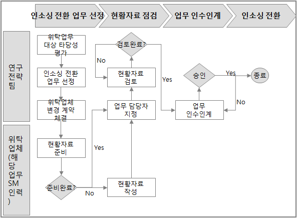 핵심업무 인소싱 전환 절차