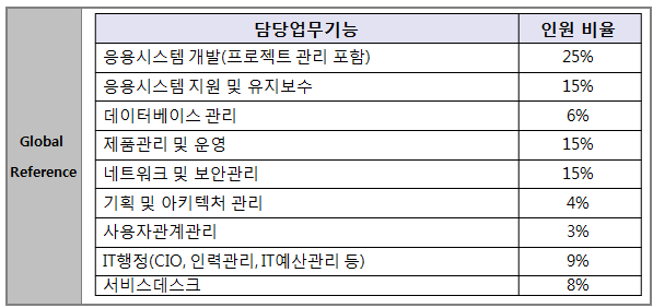 IT 조직의 기능별 인원비율