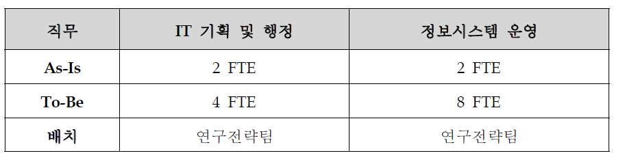 KISTI 정보화 부문 적정 인원