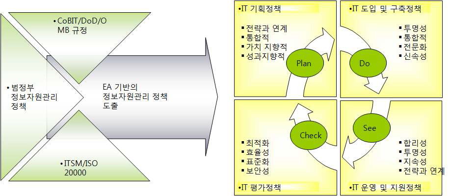 정보자원관리 정책 도출체계