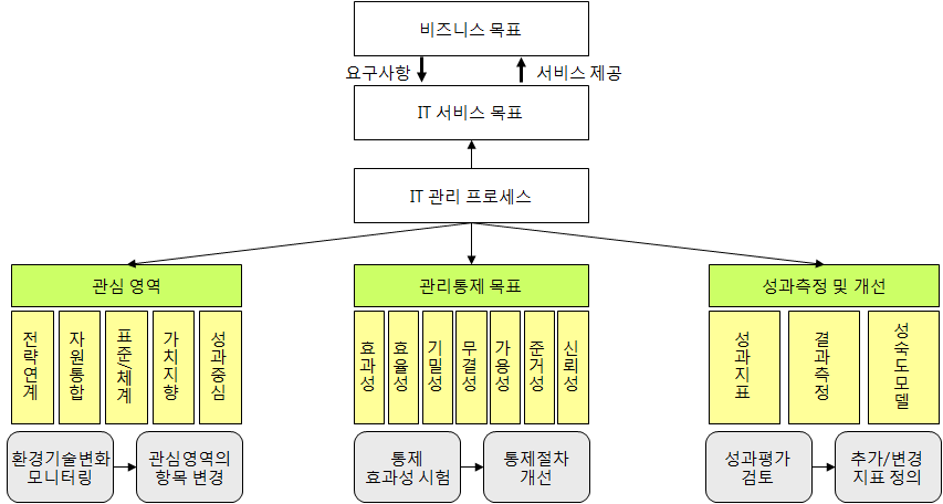 정보자원관리 정책의 추진방향