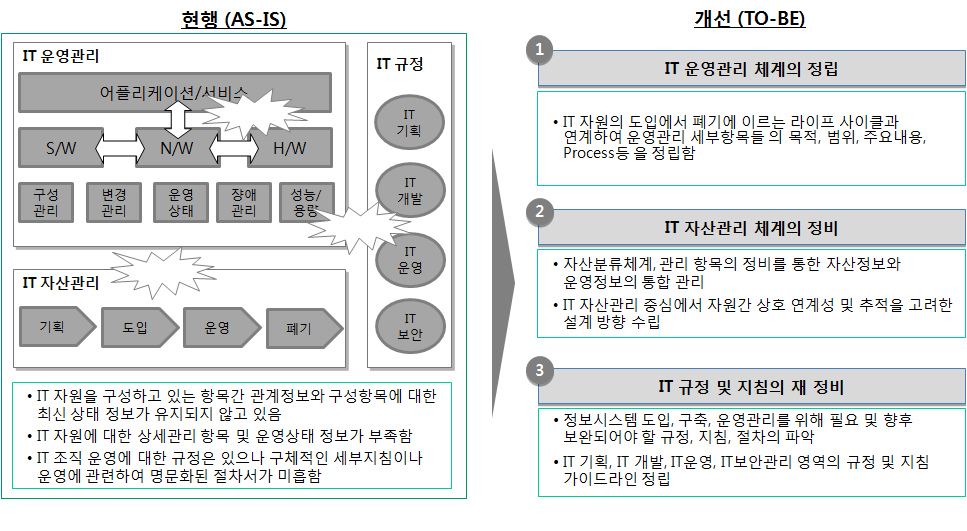 IT자원관리체계 추진방안