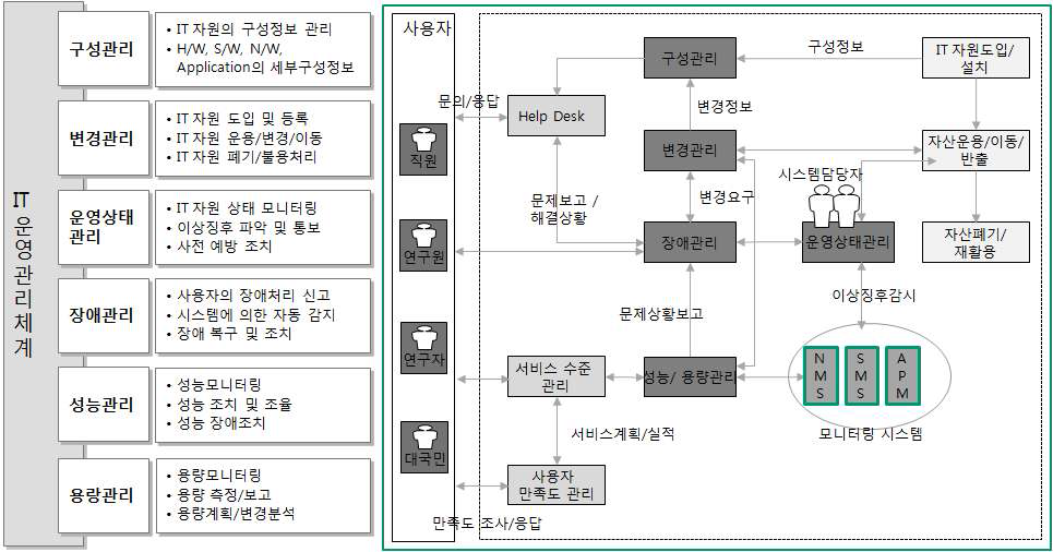 IT 운영관리체계