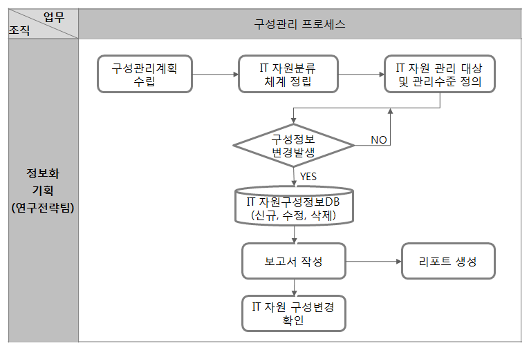 구성관리 프로세스