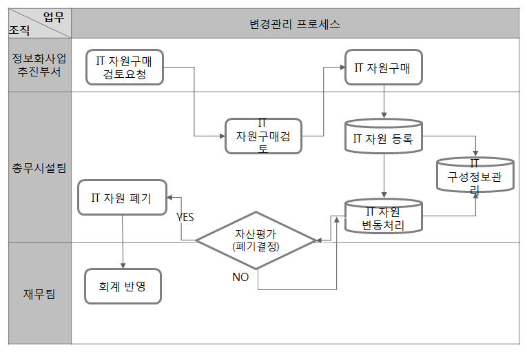 변경관리 프로세스