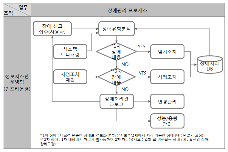 장애관리 프로세스