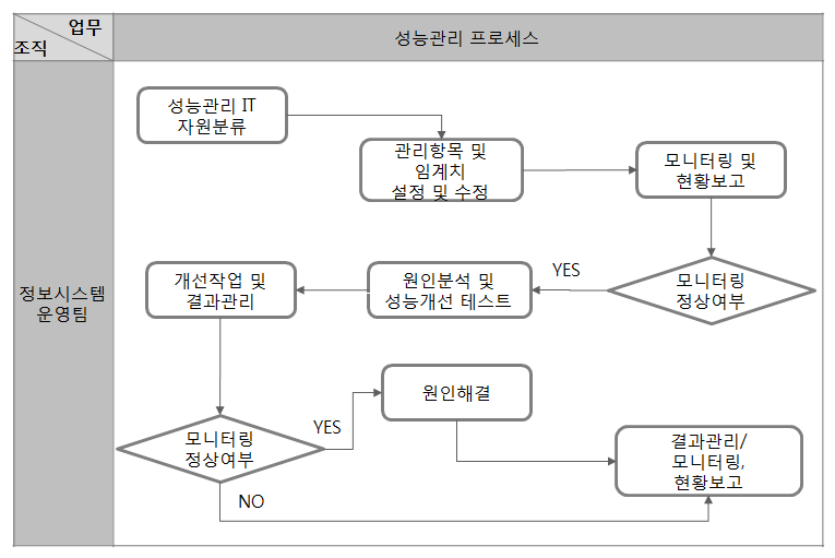 성능관리 프로세스