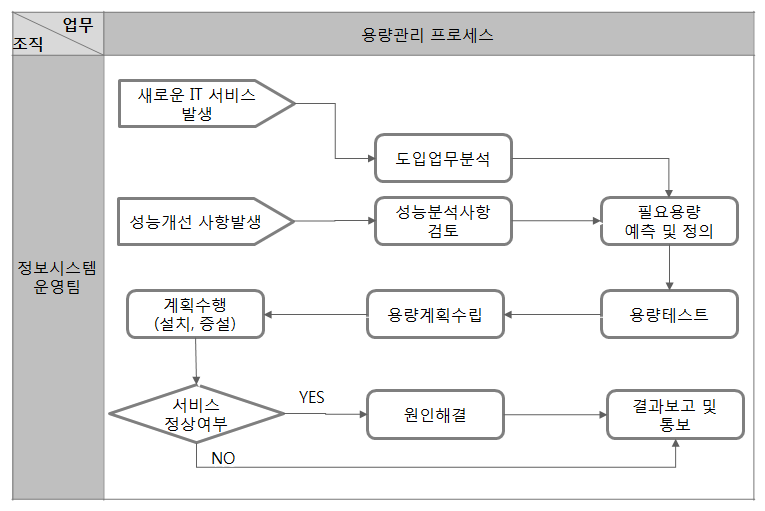 용량관리 프로세스