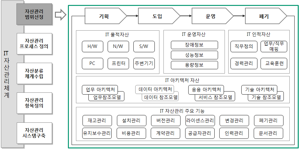 IT 자산관리 Life-Cycle