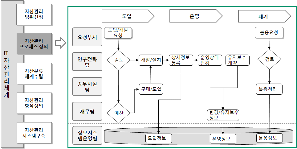 IT 자산관리 프로세스