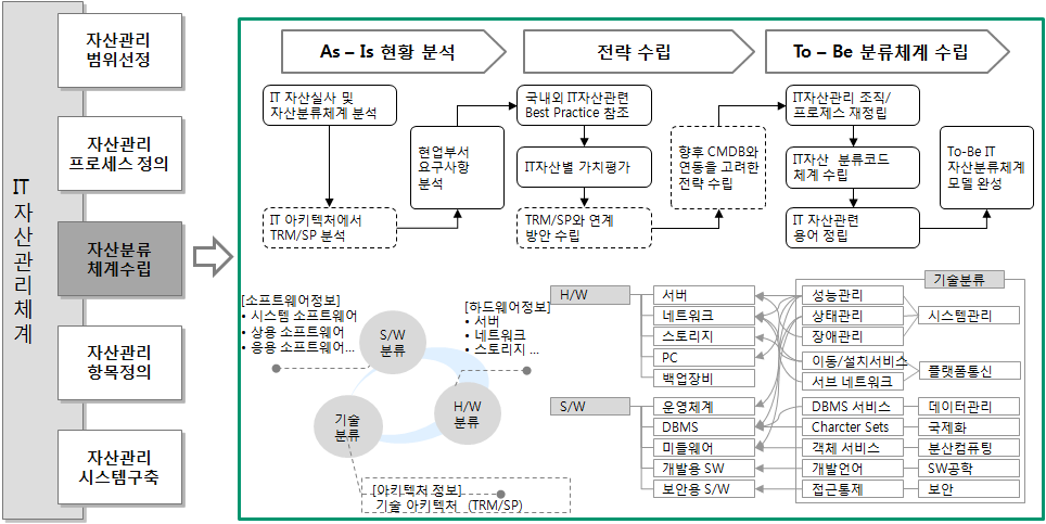 IT 자산 분류체계 정립 절차