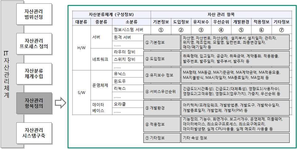 IT 자산관리 항목 예시