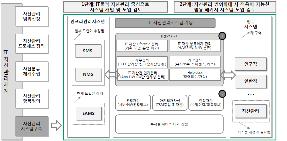 자산관리시스템 예시