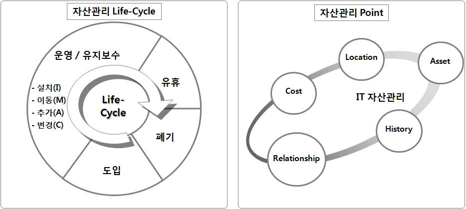 IT 자산관리 개요