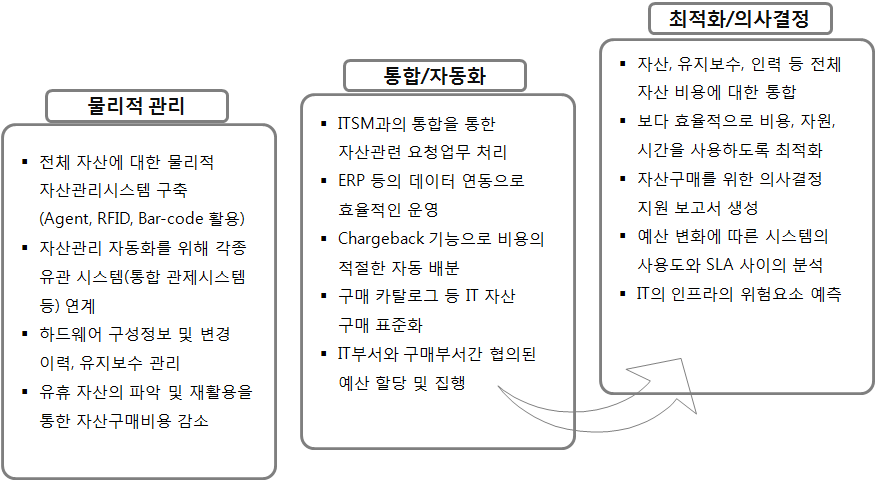 자산관리 Life-Cycle