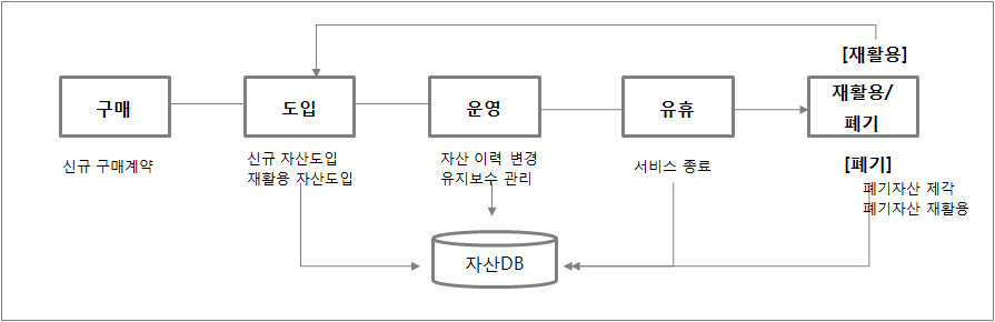 IT 자산관리 프로세스 자동화