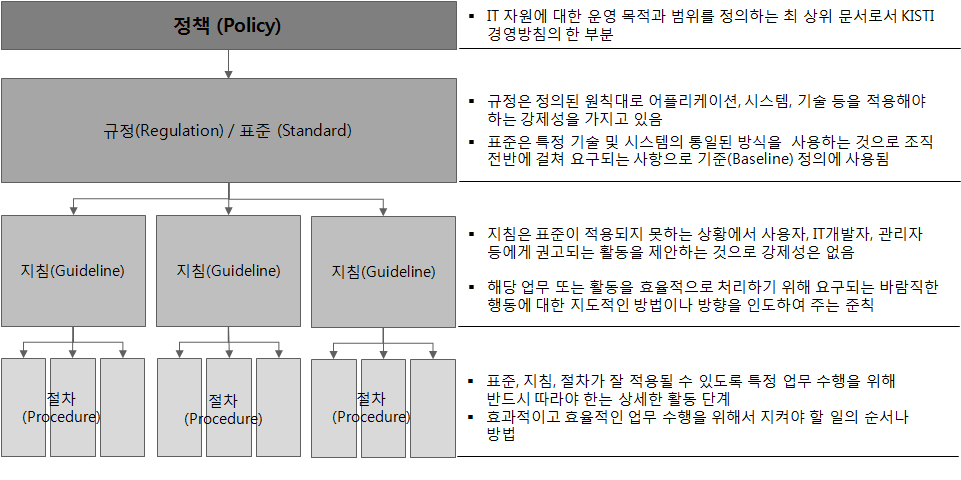 IT 관련 규정 및 지침체계