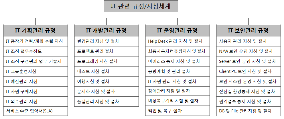 IT 관련 규정 및 지침 분류