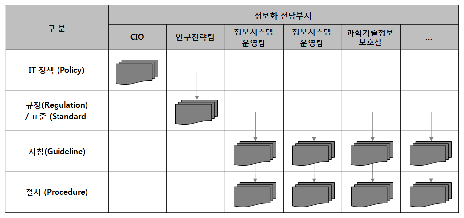 정보화 부서별 IT 규정 및 지침 관리주체