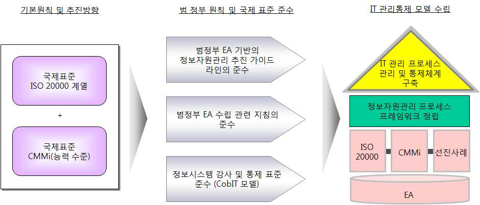 IT 프로세스의 관리 통제체계 정립 절차