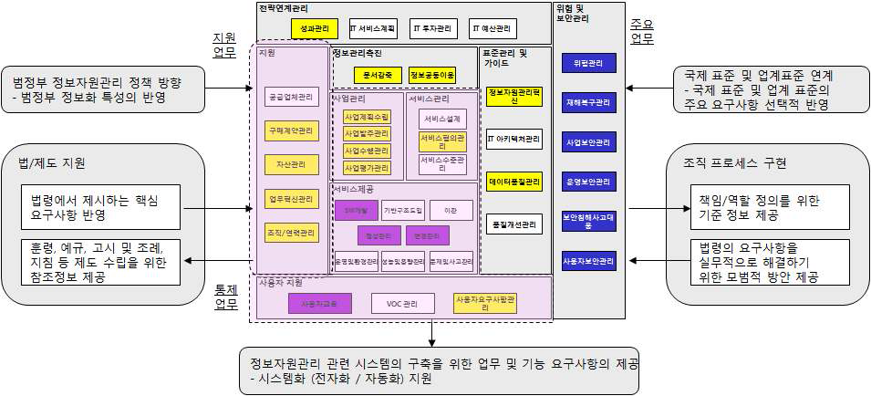 IT 관리 프로세스 프레임워크 도출 방향