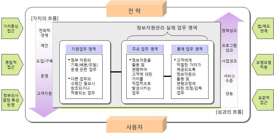 IT 관리 프로세스 프레임워크