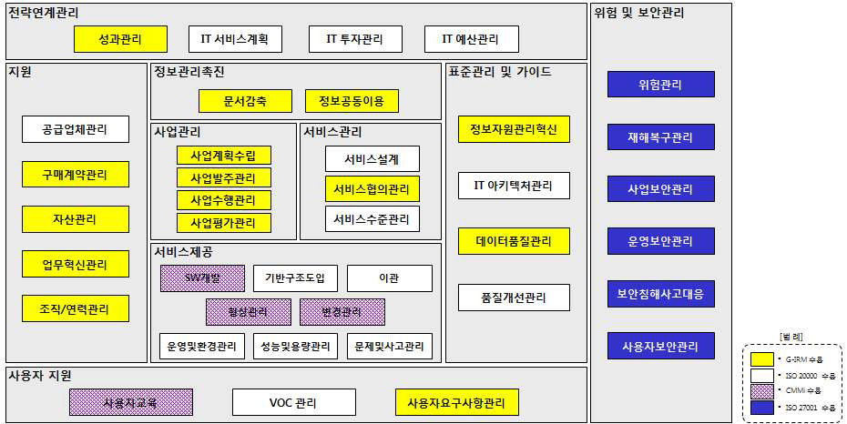 IT관리 프로세스 프레임워크