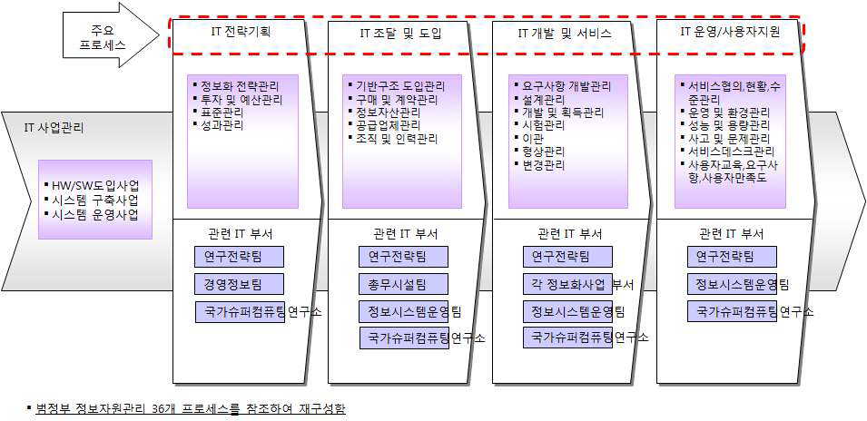 IT관리 프로세스 통제 체계