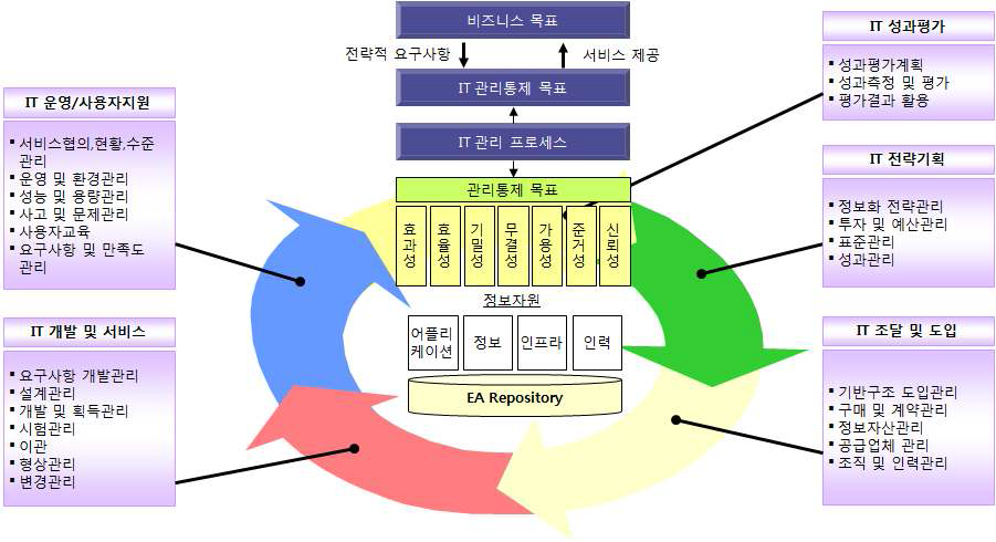 IT관리 프로세스 통제방안 To-Be 이미지