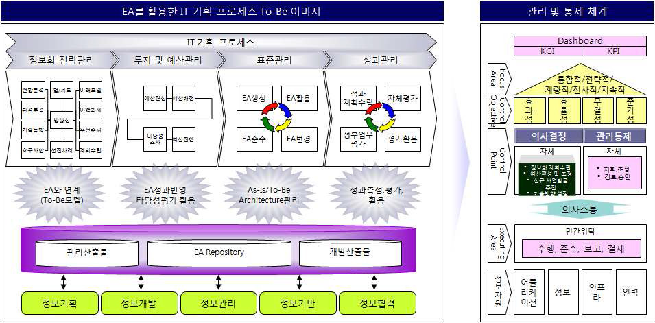 IT 전략기획 프로세스 관리통제 To-Be 이미지