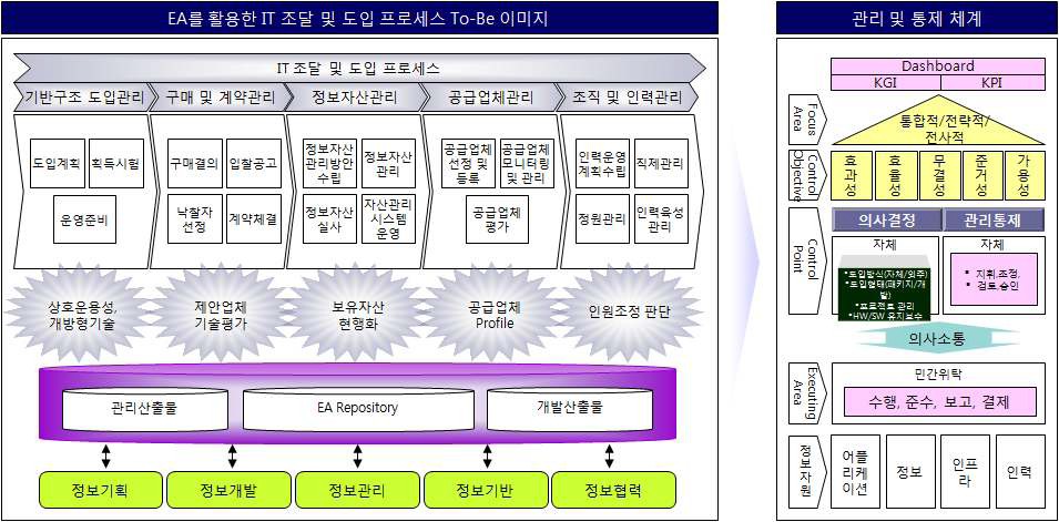 IT 조달 및 도입 프로세스 관리통제 To-Be 이미지