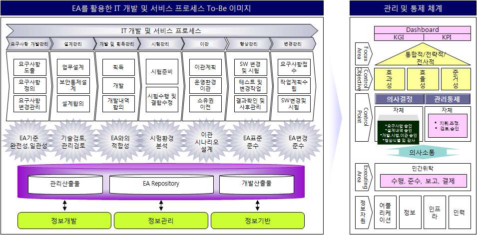 IT 개발 및 서비스 프로세스 관리통제 To-Be 이미지