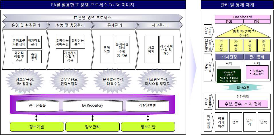 IT 운영 프로세스 관리통제 To-Be 이미지