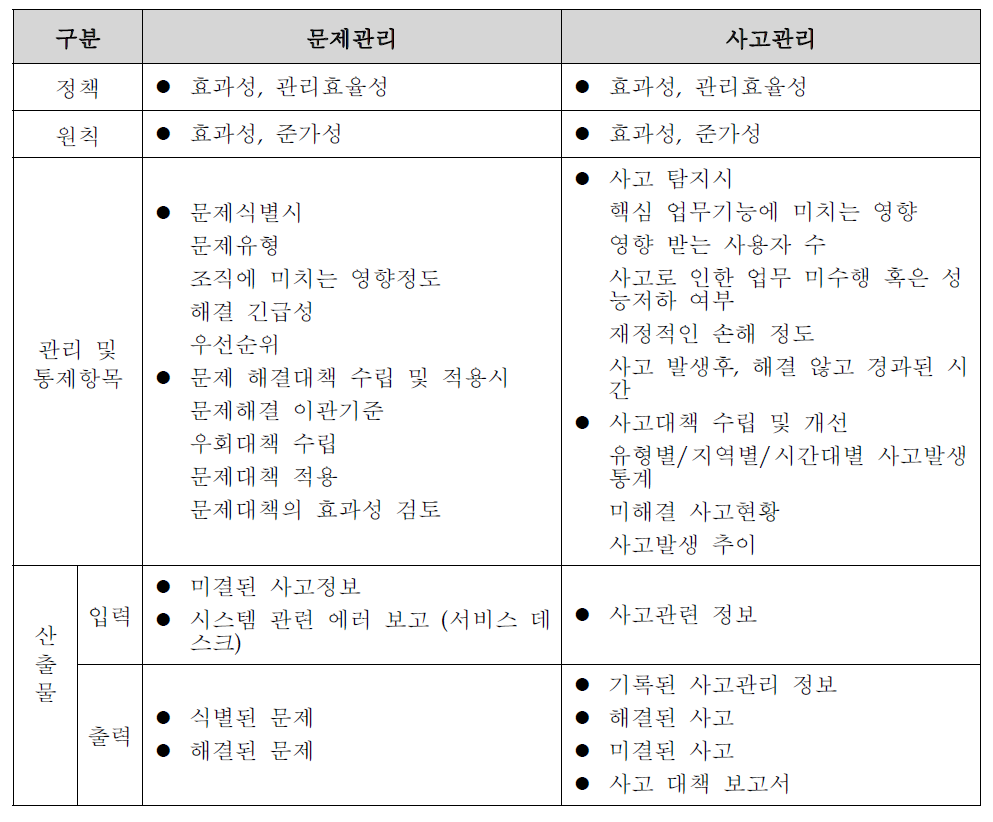 문제관리, 사고관리 입출력 산출물