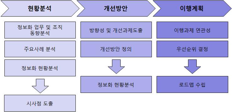 수행절차