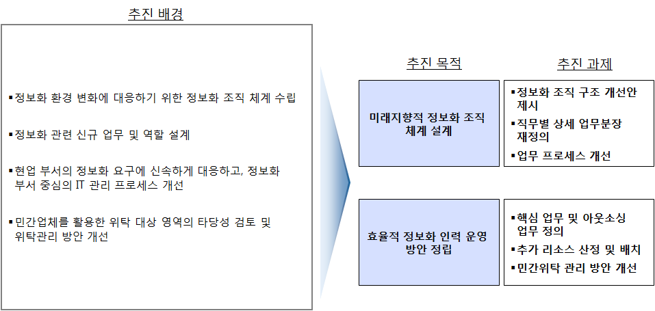 현황분석 배경 및 목적