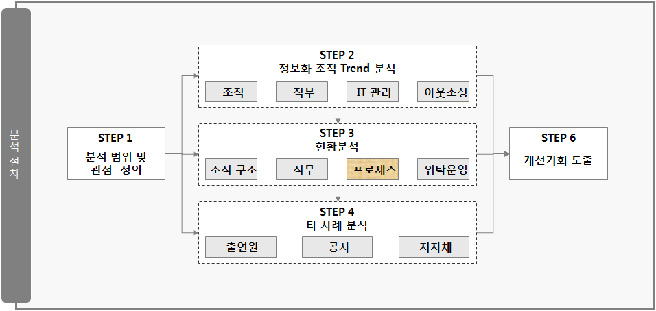 현황분석 절차